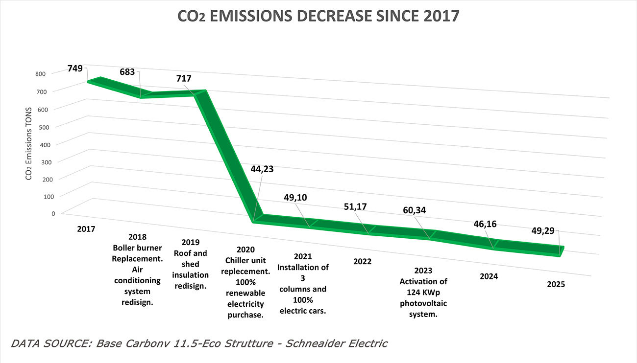 sustainability co-decrease since 2017